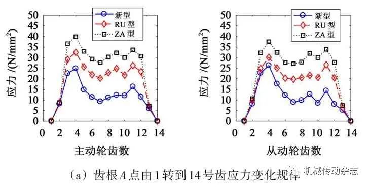 【带传动专栏】基于RecurDyn 的人字齿同步带齿廓齿形对传动性能的影响