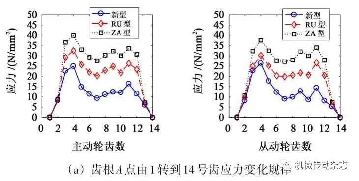 【带传动专栏】基于RecurDyn 的人字齿同步带齿廓齿形对传动性能的影响的图8