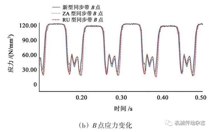 【带传动专栏】基于RecurDyn 的人字齿同步带齿廓齿形对传动性能的影响的图7