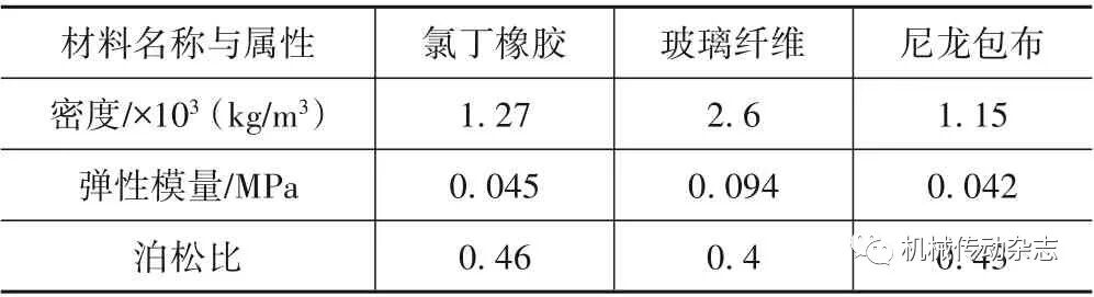 【带传动专栏】基于RecurDyn 的人字齿同步带齿廓齿形对传动性能的影响的图1