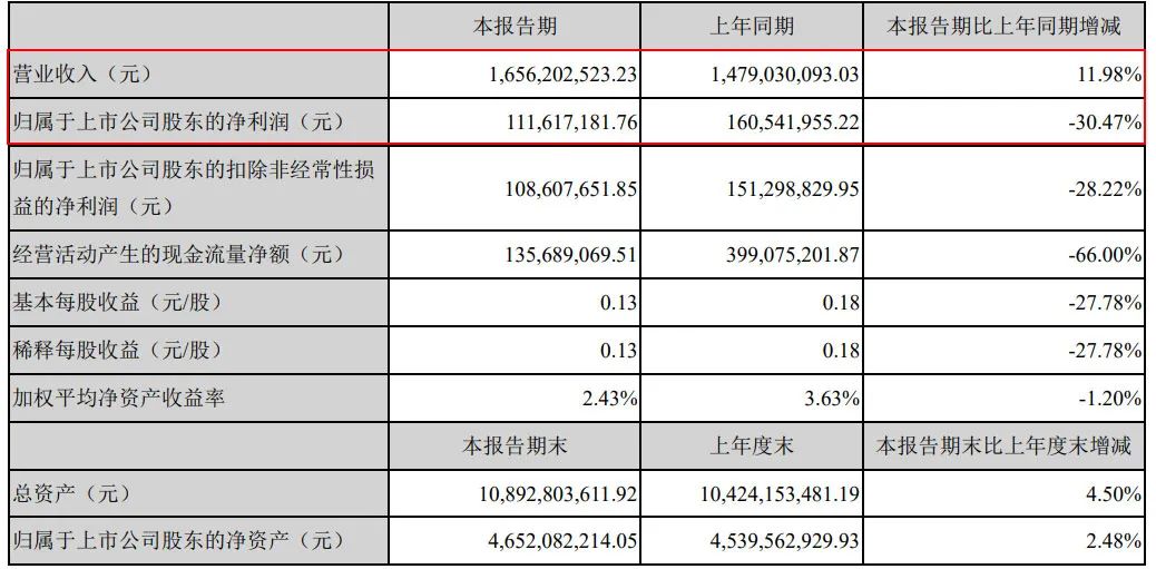 增收不增利！環(huán)保產(chǎn)業(yè)如何跳出“低利潤(rùn)”怪圈？