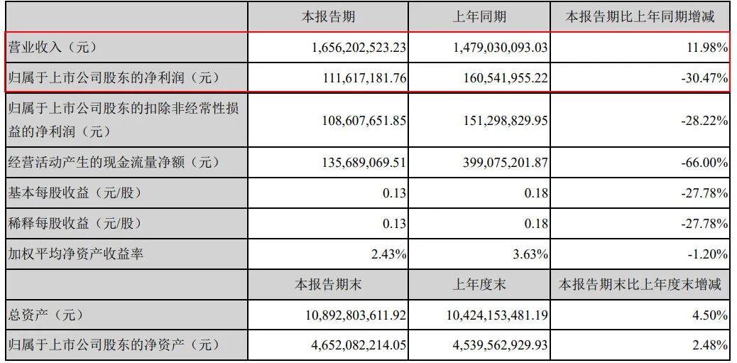 增收不增利！環保產業如何跳出“低利潤”怪圈？