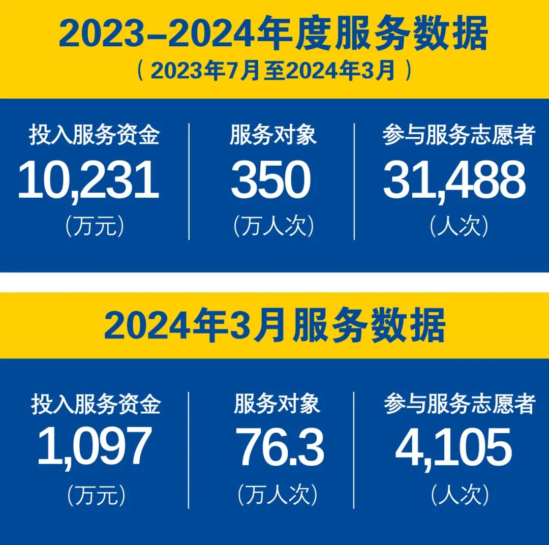 备注：投入服务资金为广东狮子会财务结算中心记账数据