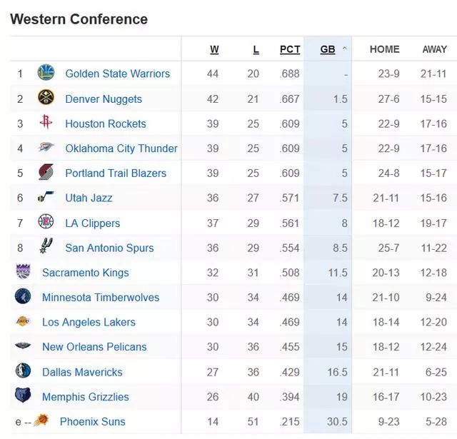 NBA最新排名，火箭升第3，勇士33分慘敗，雷霆遭3殺，湖人更慘 運動 第5張