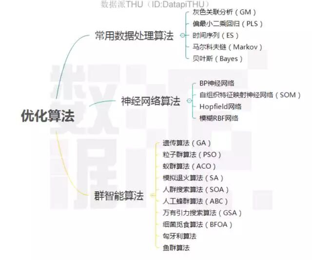 獨家 一文讀懂優化演算法 大資料 微文庫