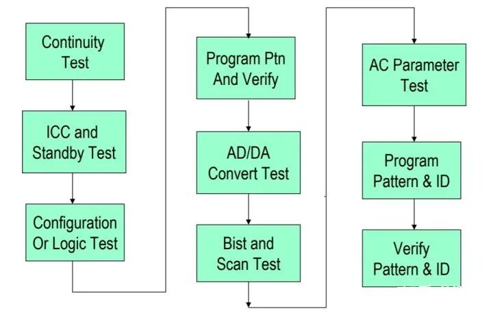 半导体厂商如何做芯片的出厂测试？的图7