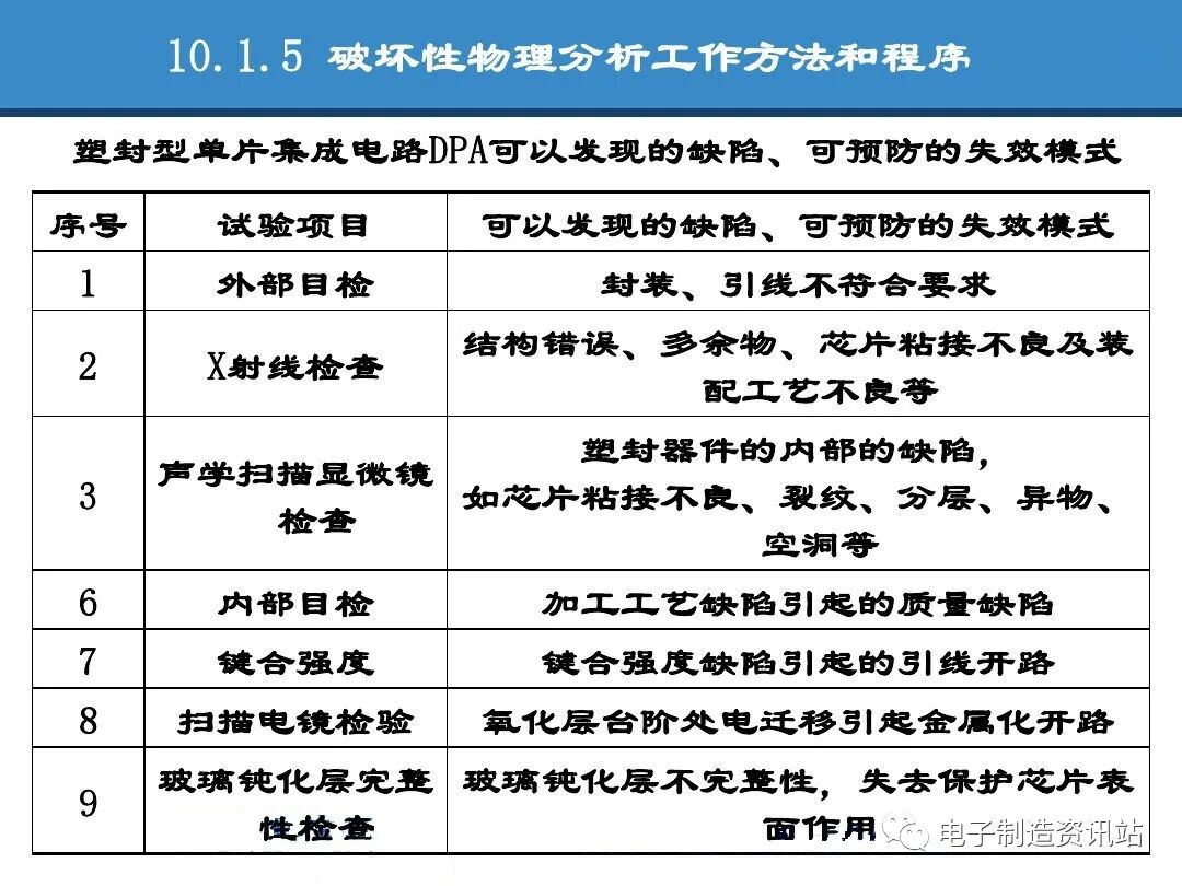 PPT | 元器件可靠性技術（DPA與失效分析）的圖22