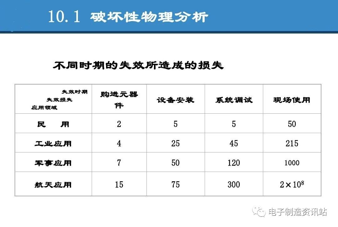 PPT | 元器件可靠性技術（DPA與失效分析）的圖4