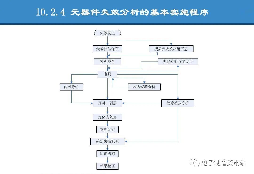PPT | 元器件可靠性技術（DPA與失效分析）的圖61