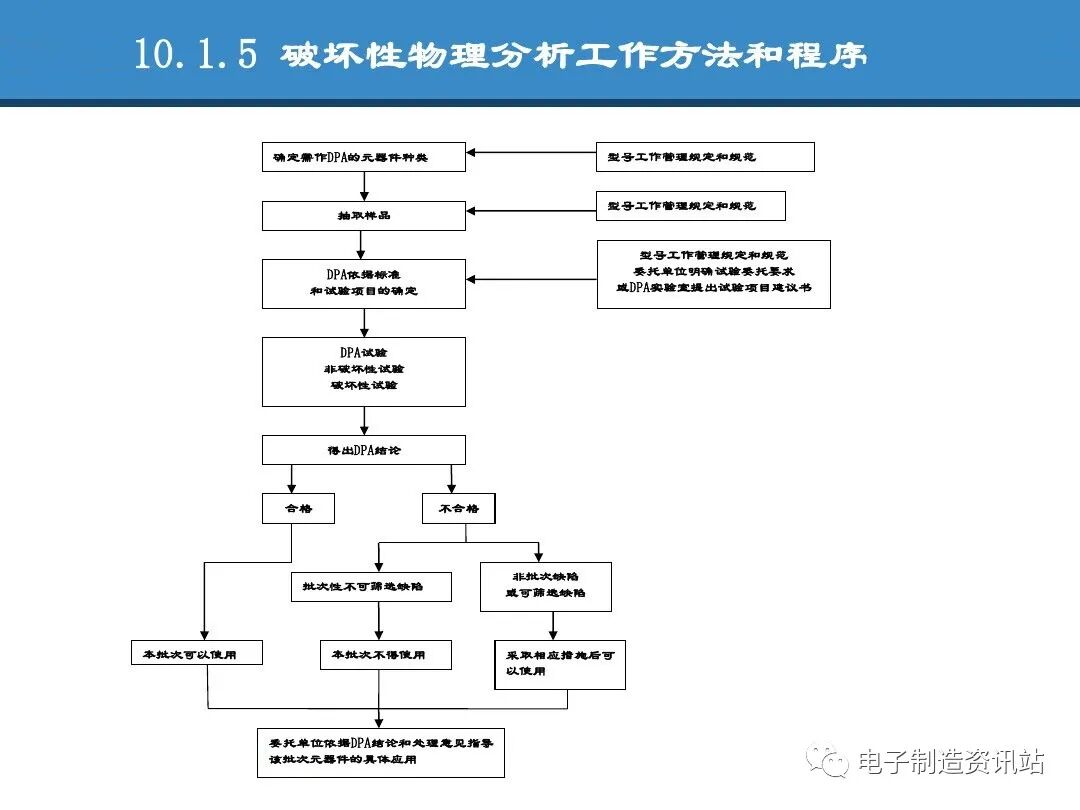 PPT | 元器件可靠性技術（DPA與失效分析）的圖13