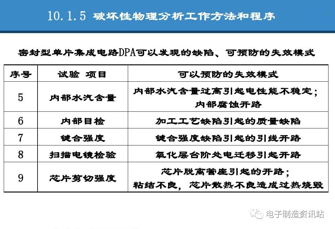 PPT | 元器件可靠性技術（DPA與失效分析）的圖21