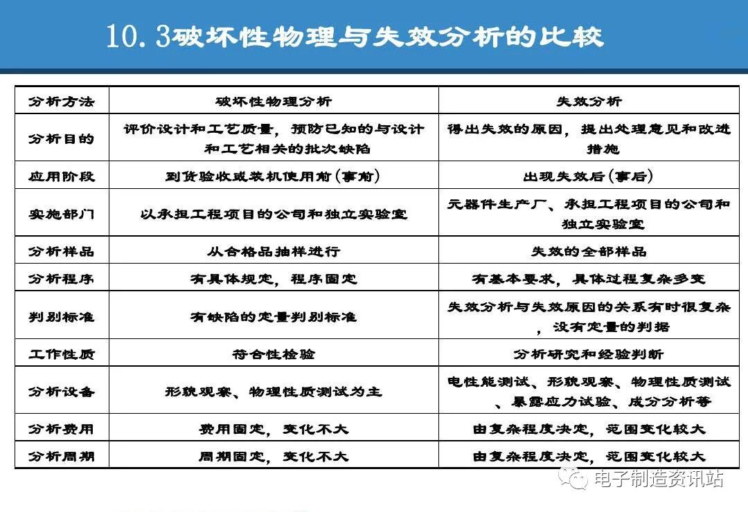 PPT | 元器件可靠性技術（DPA與失效分析）的圖88