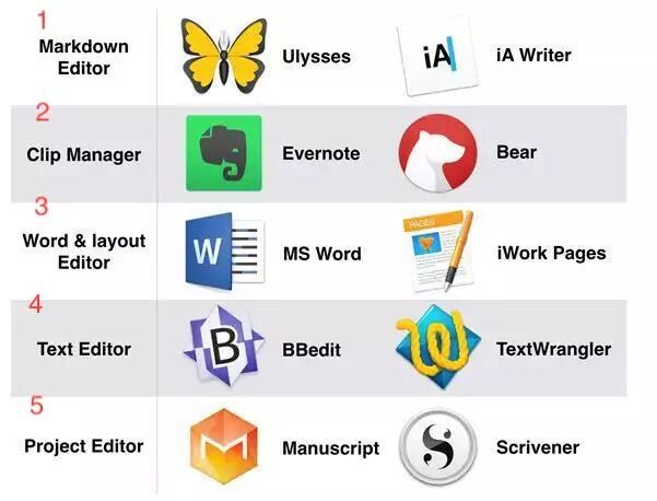 还在用 Word 写论文？Mac 写作软件大测评
