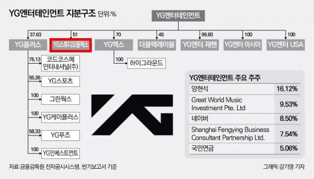 YG這次被坑慘了！子公司前代表潛逃，老楊自己背鍋嘍？ 娛樂 第16張