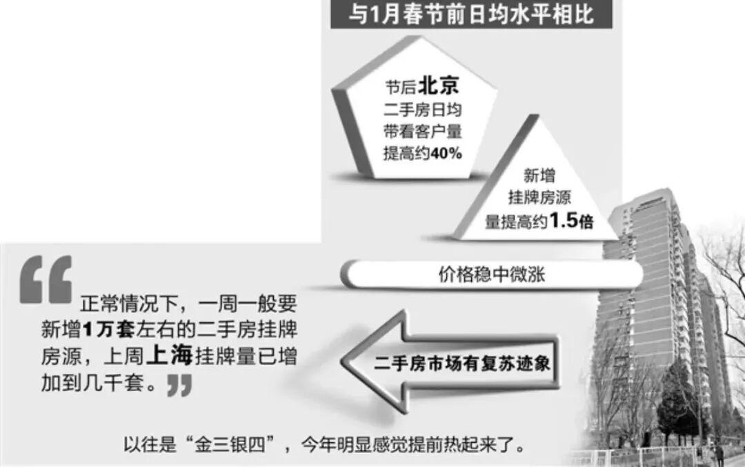 一天成交500多套房！四大一线城市，二手房市场回暖了！