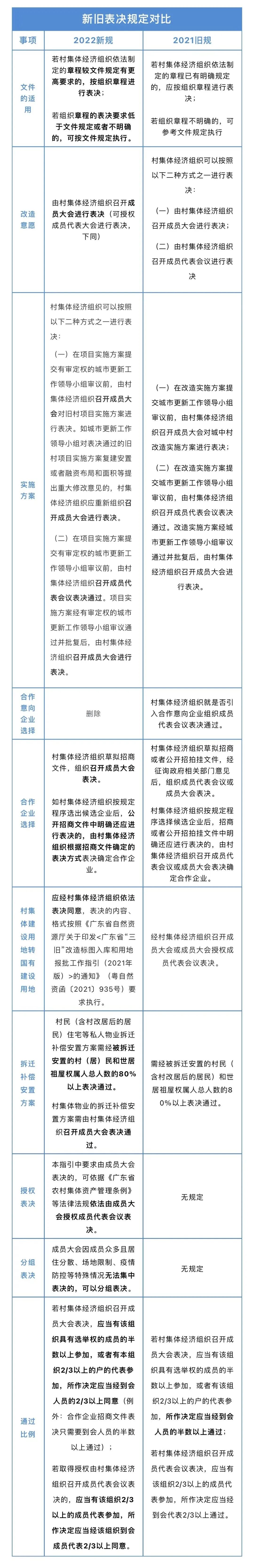 广州新规！旧村改造意愿、方案，需2/3以上村民代表同意