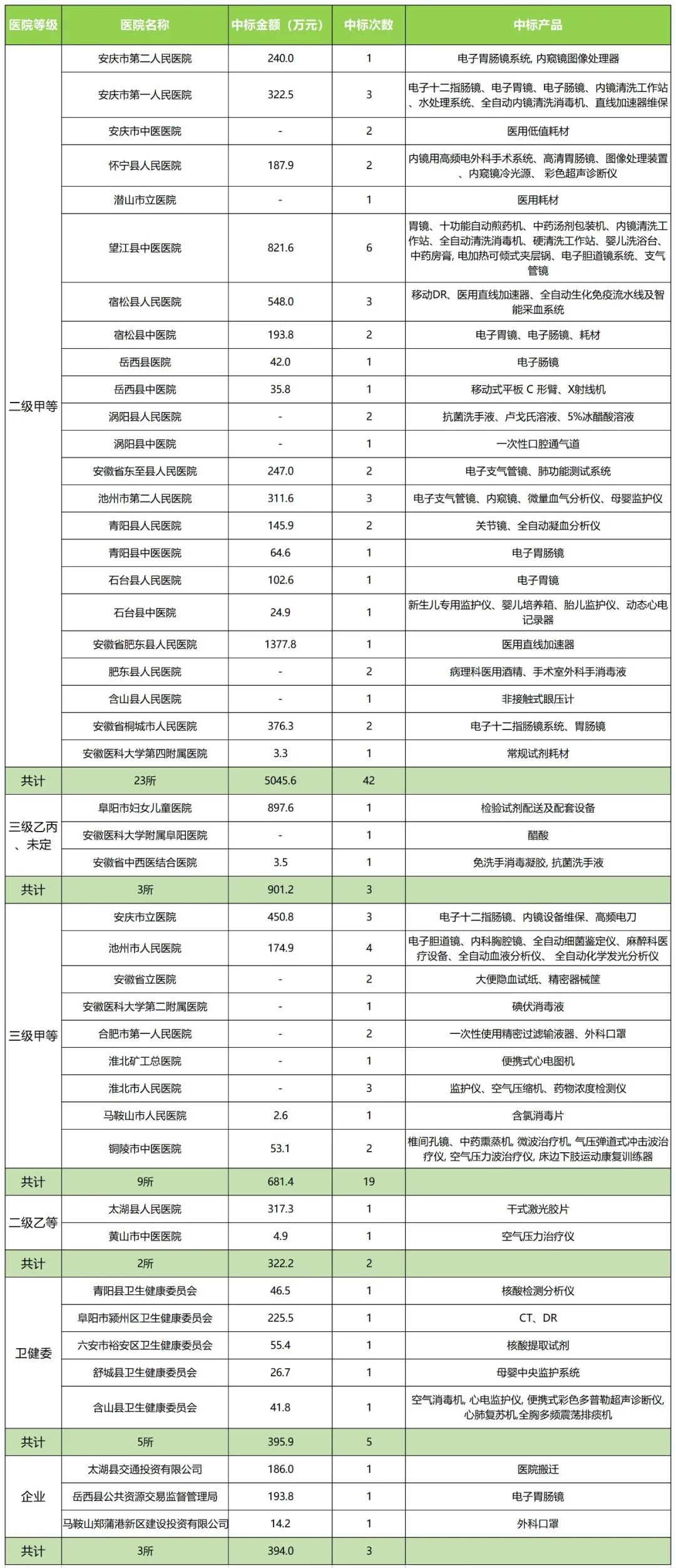 医疗器械经销商是什么经销商星探 ｜ 第一发：揭秘安徽天禾，二级医院渠道之王！_https://www.jmylbn.com_新闻资讯_第11张