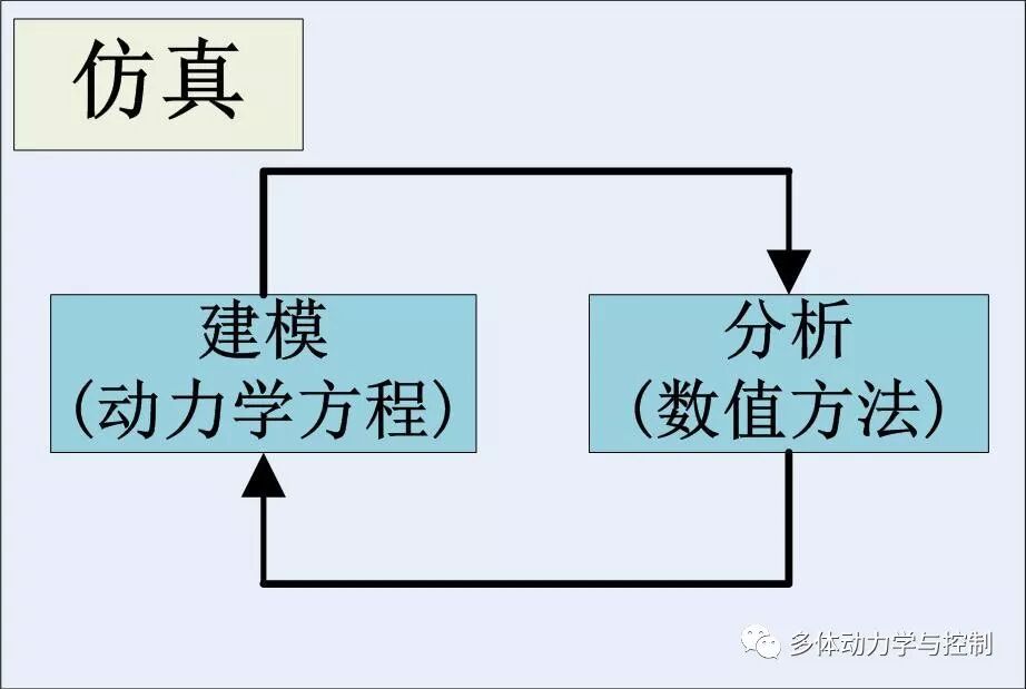 多学科统一的多体动力学建模方法的图1