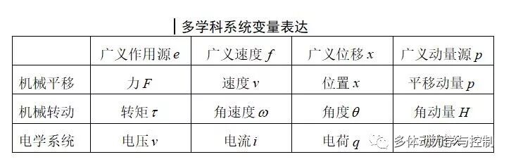 多学科统一的多体动力学建模方法的图8