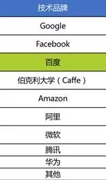 AI技術領跑、23個國際冠軍、產業智慧化全面落地，2019百度AI如何彰顯核心競爭力