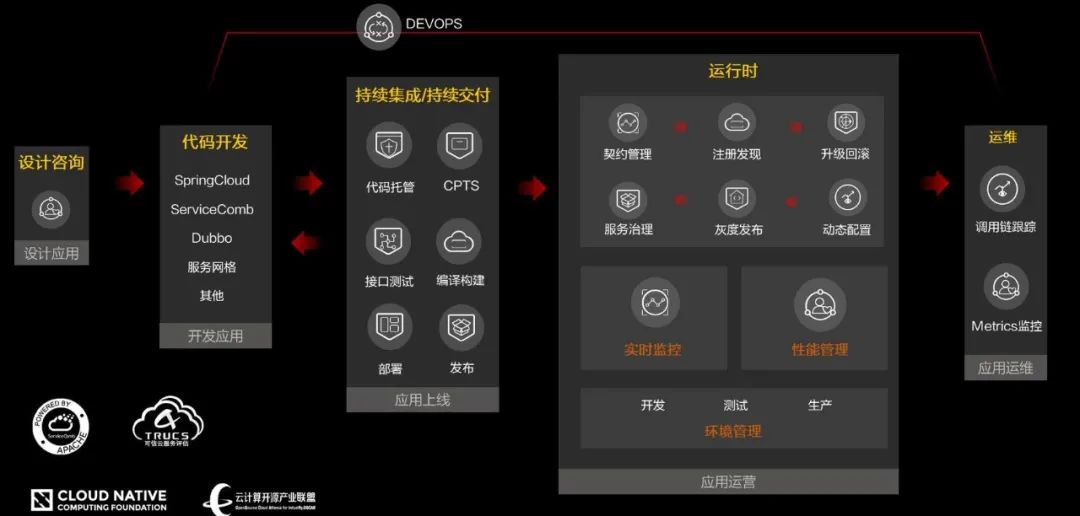 大人，時代變了：敏捷DevOps、低程式碼、微服務的正確開啟姿勢都在這兒了