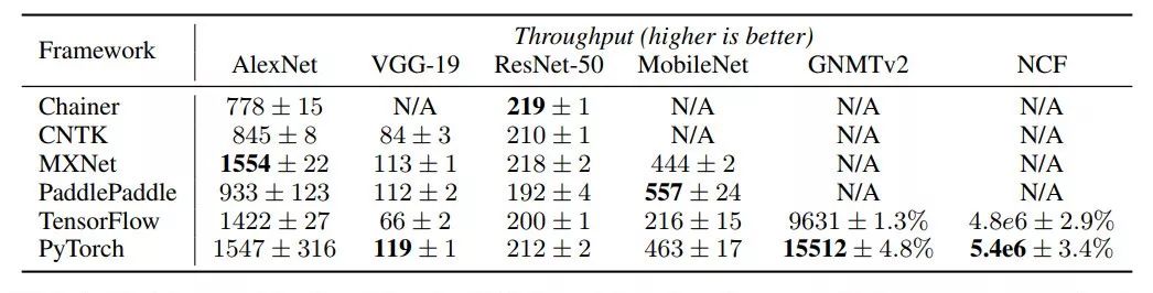 NeurIPS頂會接收，PyTorch官方論文首次曝光完整設計思路