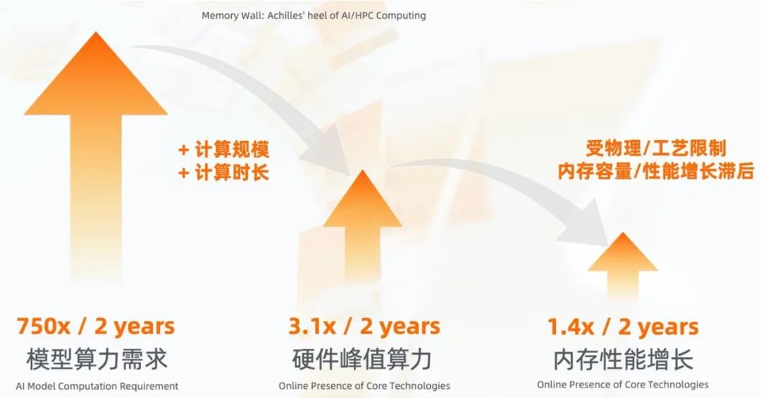 性能提升10倍以上:阿里达摩院成功研发新型存算一体芯片(图3)