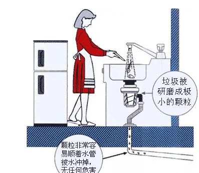 必要垃圾器装处理有什么要求_垃圾处理器有必要装吗_必要垃圾器装处理有几种方法
