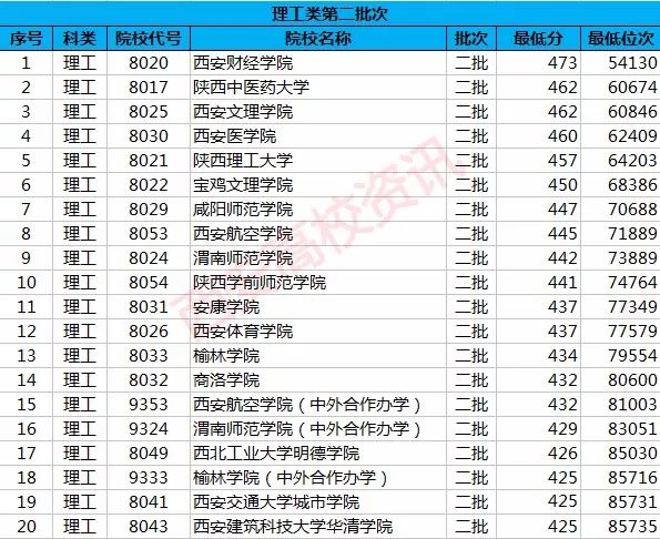 陕西二本高校排名及录取分数线_陕西省二本大学分数线名单_陕西省二本大学排名及分数线