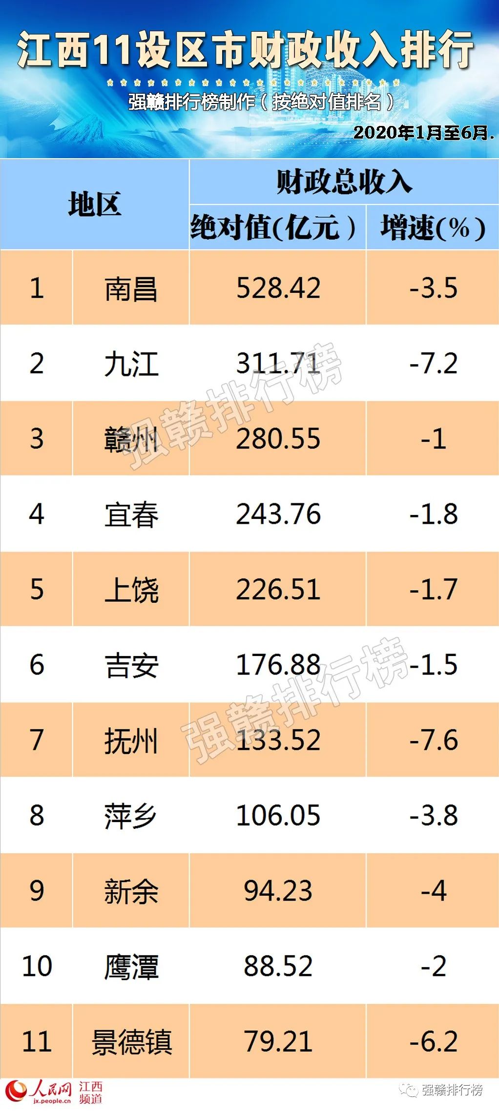 「江西赣州GDP」2020年上半年公布的江西GDP，赣州获得两个第一