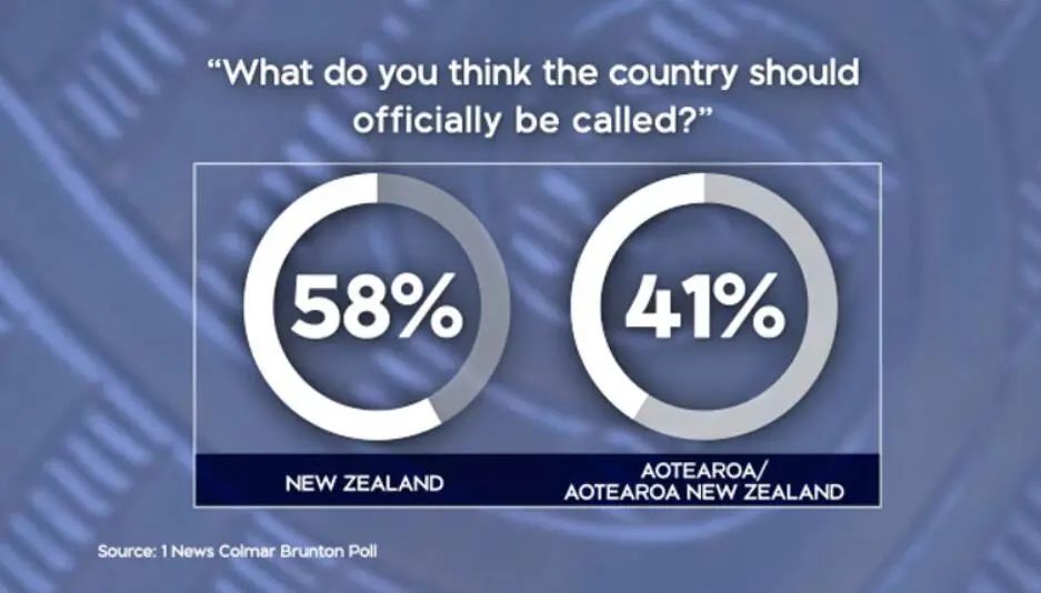 新西兰要改成毛利语国名 调查显示 还真有不少人支持 新西兰微财经 微信公众号文章阅读 Wemp