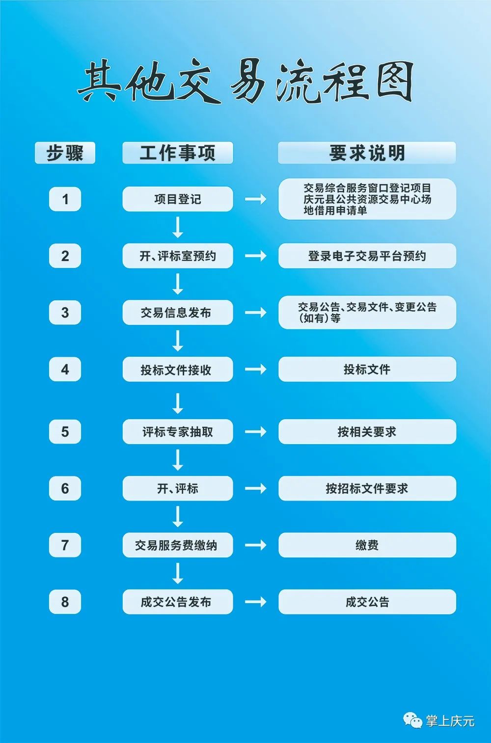 一圖讀懂丨慶元公共資源交易辦事全流程