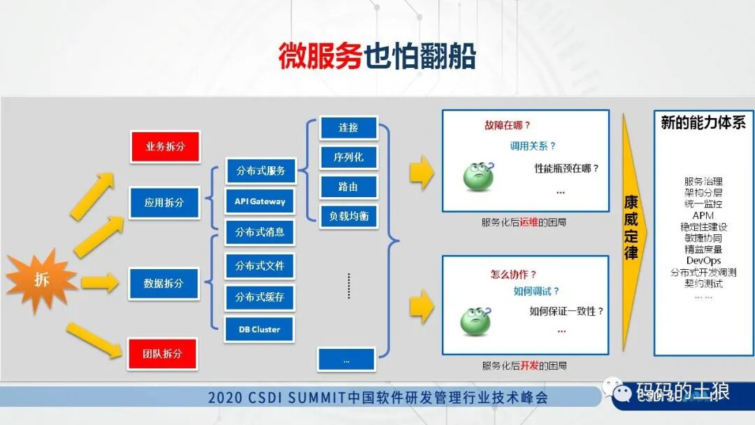 微服务架构师的道 法 术 文字版 开发者头条