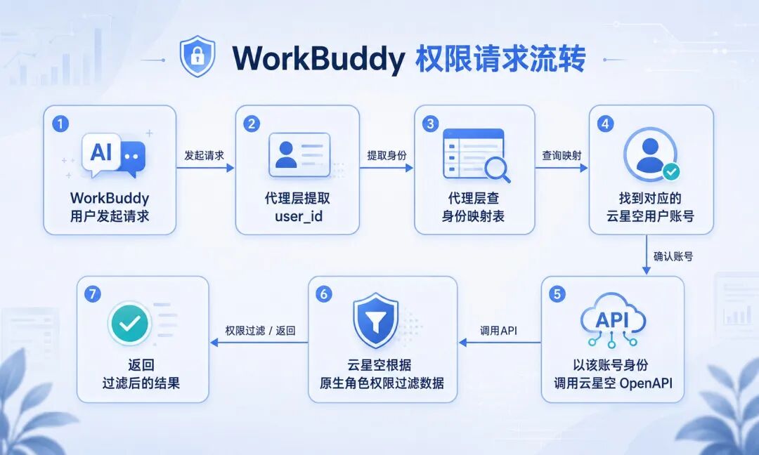 WorkBuddy+金蝶云星空落地一席谈：权限怎么管