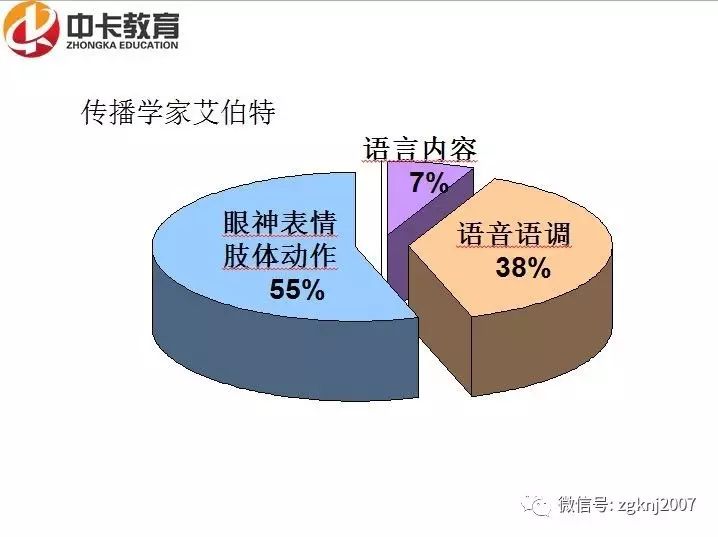 美国有一个叫艾伯特梅拉比安的传播学家,用了整整三十二年的时间,调研