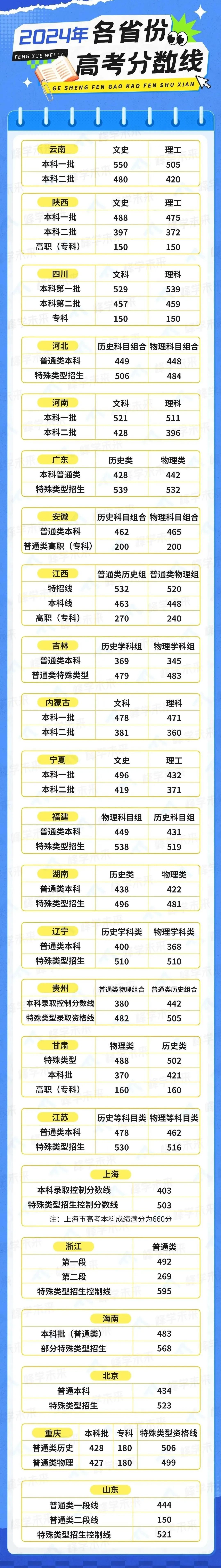 2024年海南大学录取分数线(2024各省份录取分数线及位次排名)_各高校在海南录取分数线_大学排名海南录取分数线