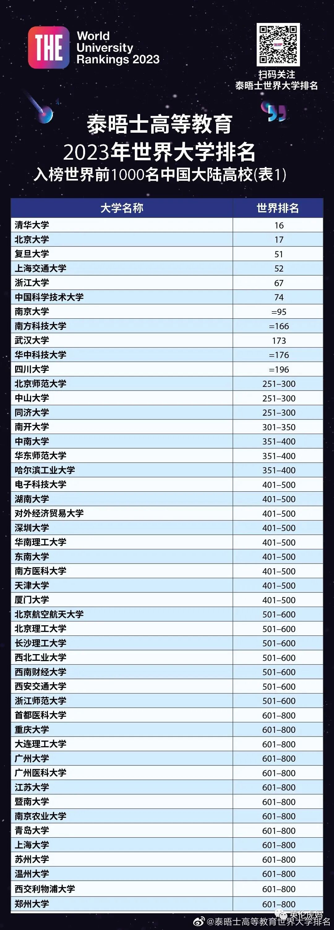 近3年世界大学排名出炉！最猛1年蹿升300位