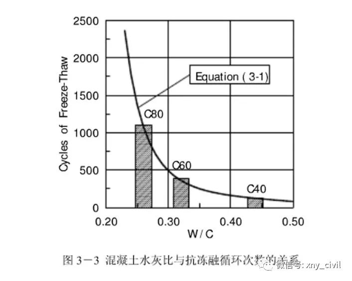 土建工程师来补缺啦~混凝土的冻融循环