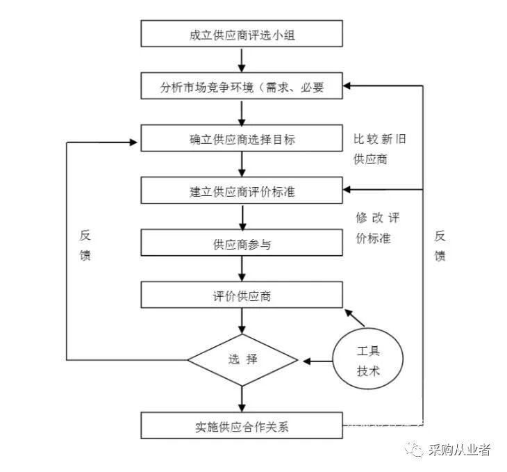 采购一般都如何选择供应商？