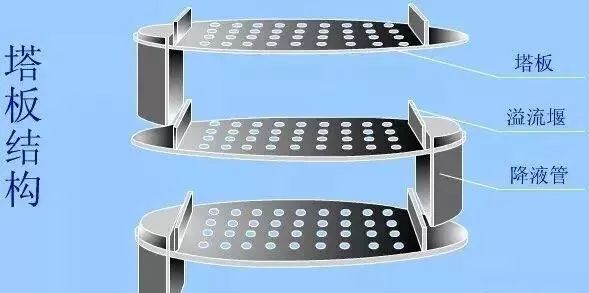化工塔器设备工作原理动图的图6