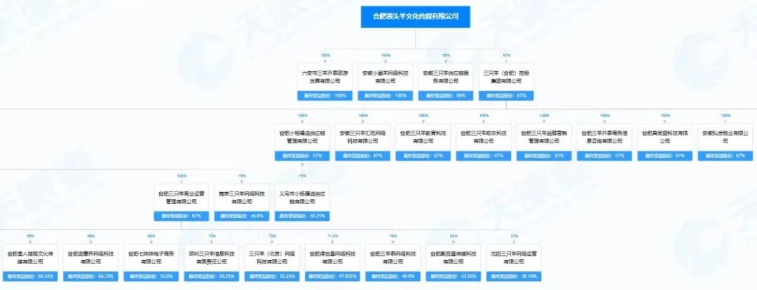 三只羊复播，到底谁在买？