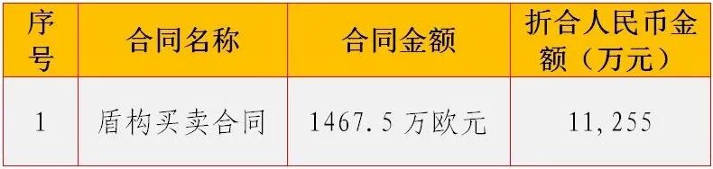 上半年，中铁工业新签合同额169.8亿元，同比增长23.33%