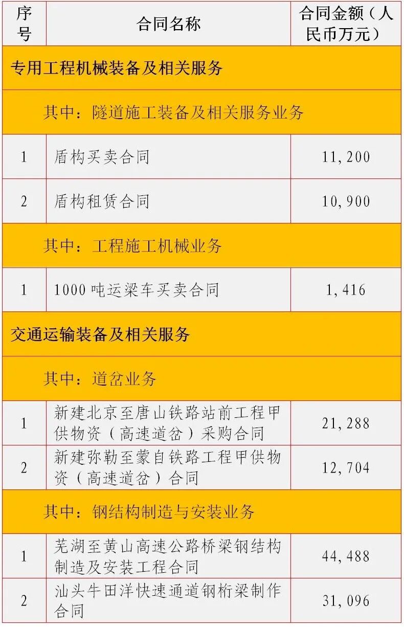上半年，中铁工业新签合同额169.8亿元，同比增长23.33%