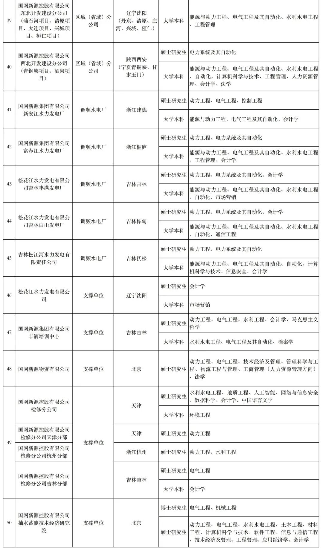 国网新源集团有限公司（国网新源控股有限公司）2026年高校毕业生招聘需求情况（第一批）_02.jpg