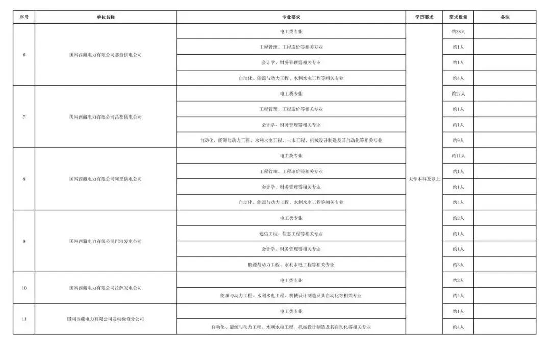 国网西藏电力有限公司2026年第一批高校毕业生招聘计划_02.jpg