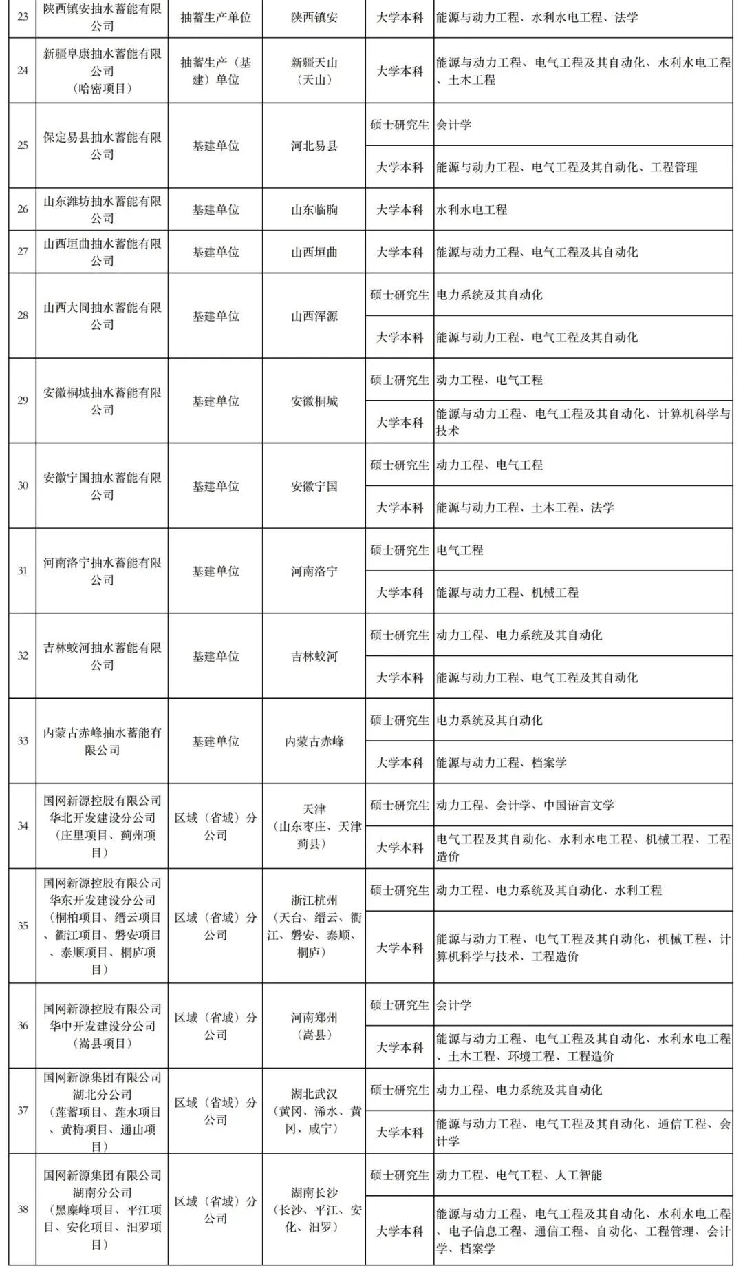 国网新源集团有限公司（国网新源控股有限公司）2026年高校毕业生招聘需求情况（第一批）_01.jpg
