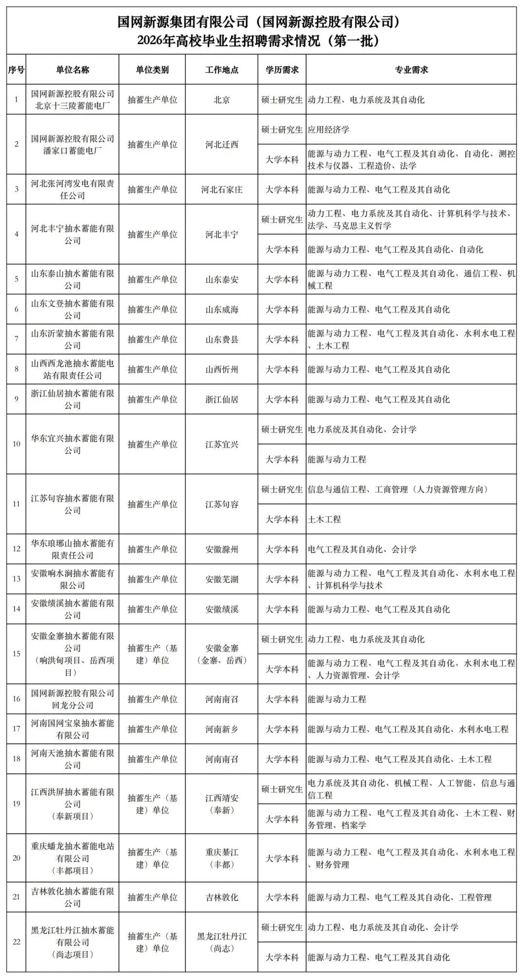 国网新源集团有限公司（国网新源控股有限公司）2026年高校毕业生招聘需求情况（第一批）_00.jpg