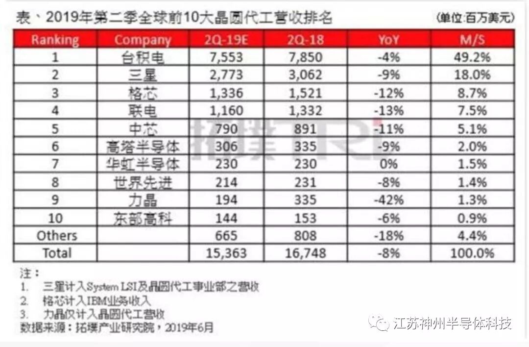 【新闻】全球晶圆代工恐衰退 3%，10 年来首见！(图1)