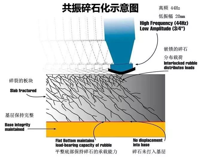 基于共振碎石化的旧水泥混凝土路面再生技术研究