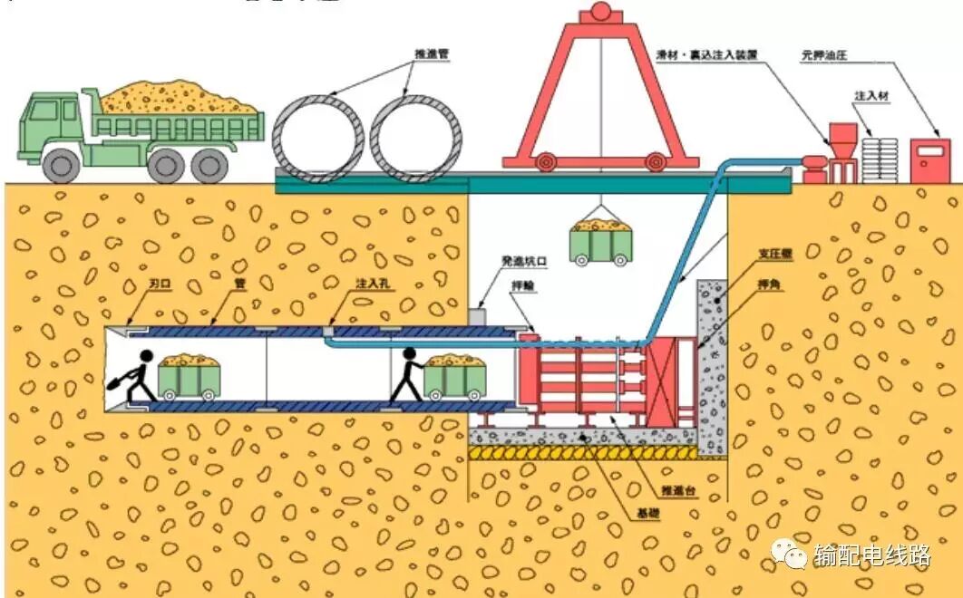 01 概述顶管法是借助顶推设备将工具管或掘进机从工作坑(始发井)内